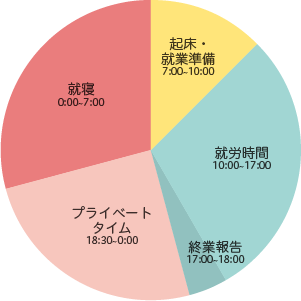 伊藤さん　タイムスケジュール　円グラフ