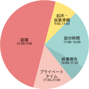佐々木さん　タイムスケジュール　円グラフ