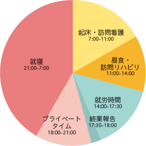 山下さん　タイムスケジュール　円グラフ